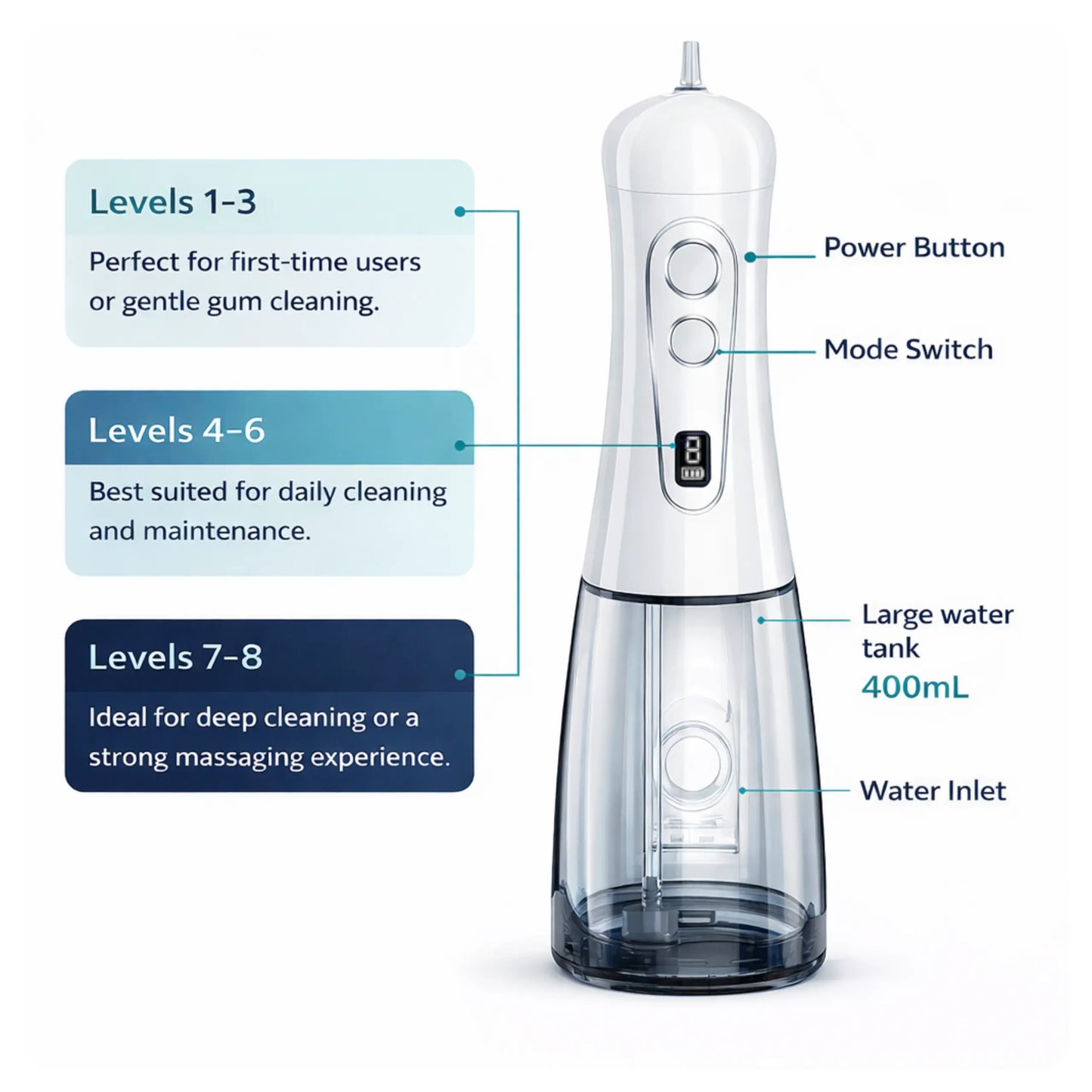 Avelora Apex water flosser feature diagram with labels and explanations of different pressure modes.
