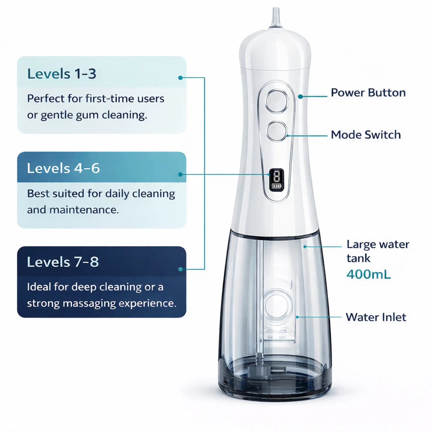 Avelora Apex water flosser feature diagram with labels and explanations of different pressure modes.